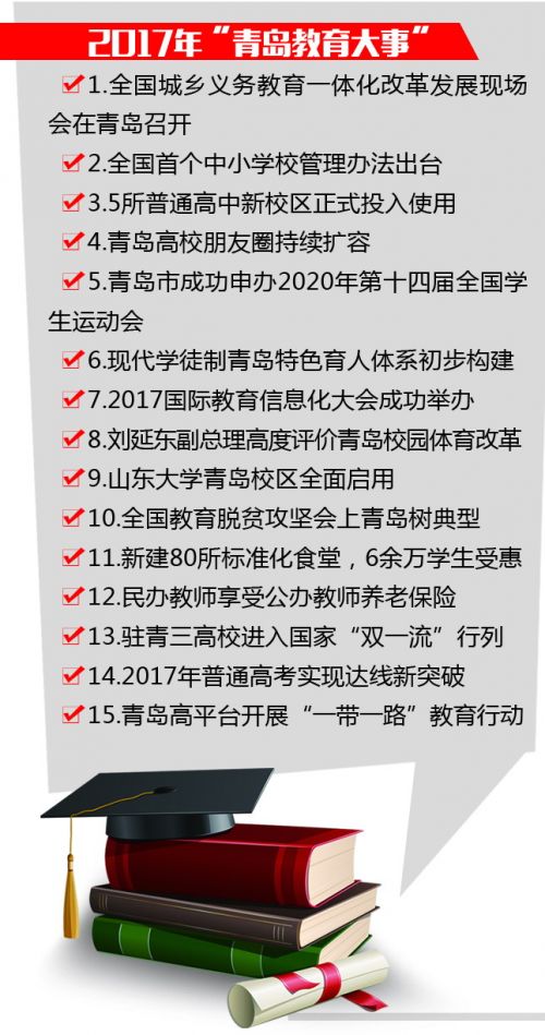 15件事当选2017年&ldquo;青岛教育大事&rdquo;