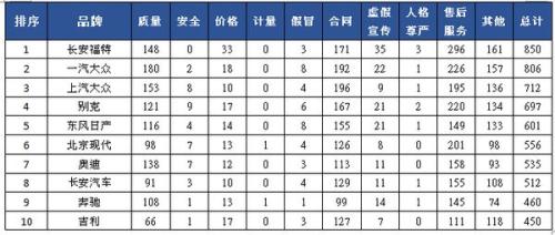 被投訴汽車品牌前十。來自中消協(xié)報告。