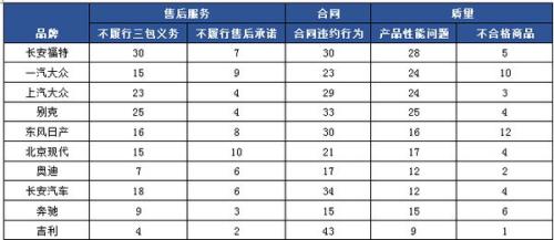 被投訴汽車前十品牌的主要問題。來自中消協(xié)報告。