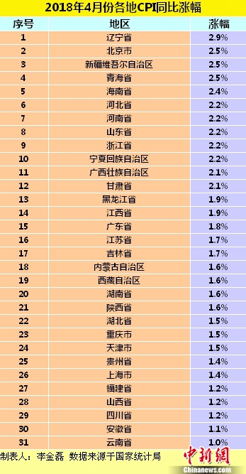 图为各地2018年4月份CPI同比涨幅。