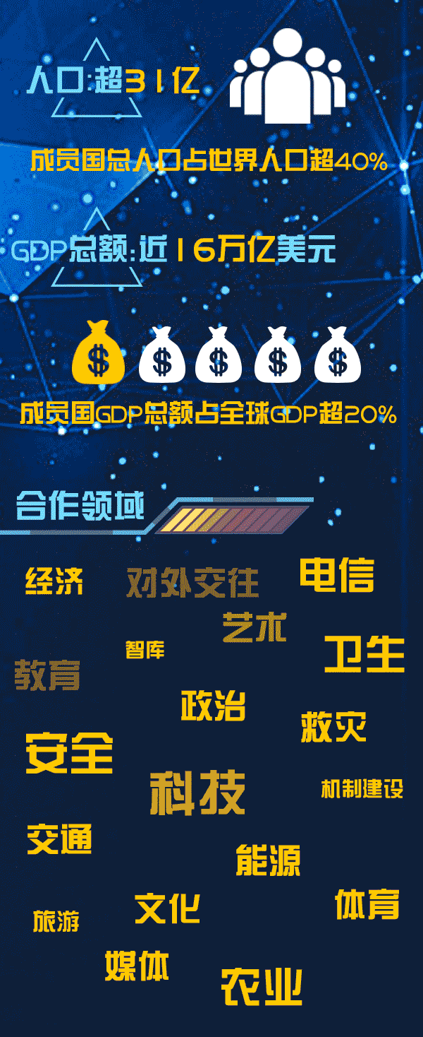 覆蓋31億人口！一圖告訴你上合組織有多牛