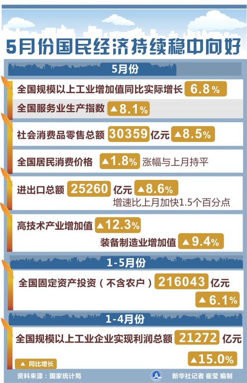 5月份國民經濟持續穩中向好