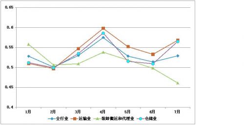 青島市物流業景氣指數分行業示意圖2