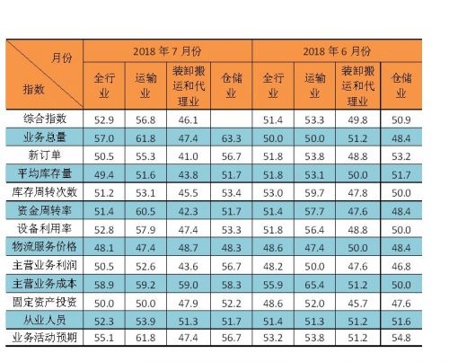 青島市物流業景氣指數各單項指標情況表