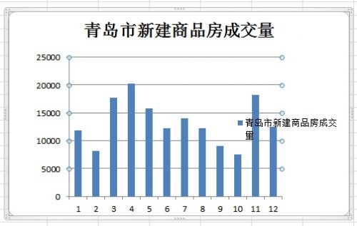2018年青島商品房成交