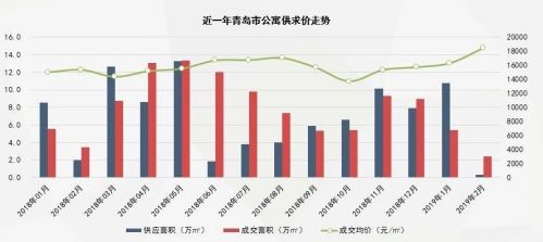 近一年公寓成交走勢