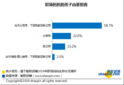 累并快樂著！近8成職場媽媽參與帶娃1090