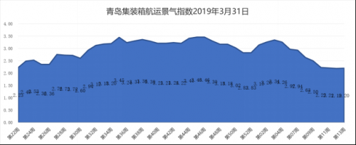 青島集裝箱運價景氣指數(shù)262
