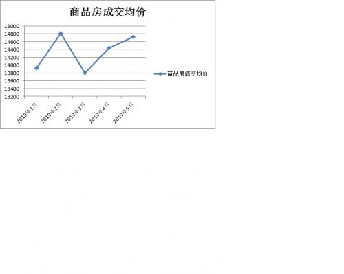 1-5月商品房均價走勢圖