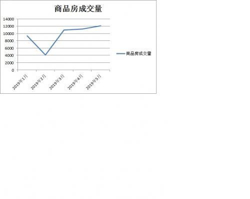 1-5月商品房成交量走勢圖