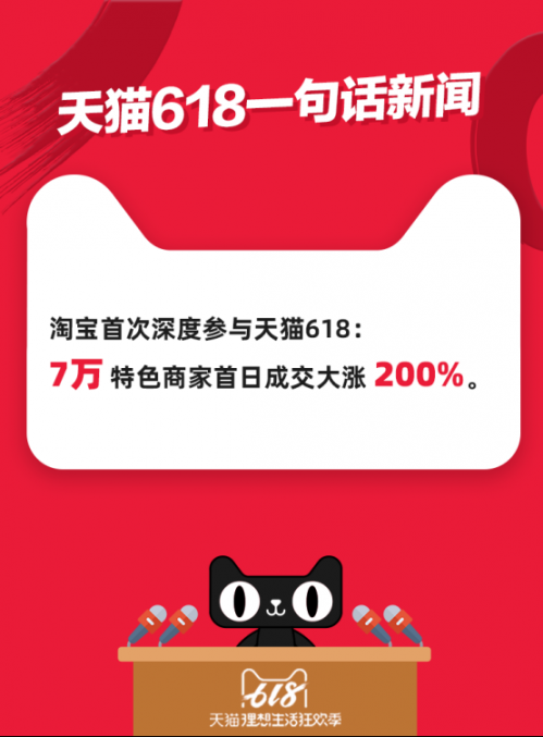 天貓618展現(xiàn)雙11量級爆發(fā)力，牢牢占據(jù)品牌增長主場1129