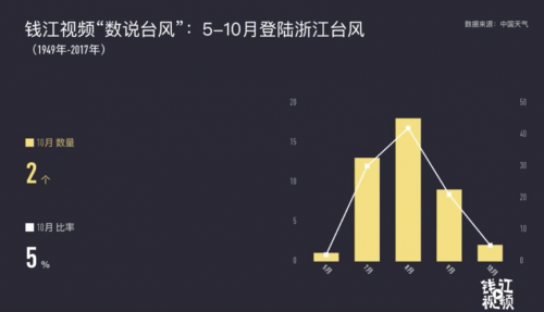 6.1數據新聞機器人-臺風