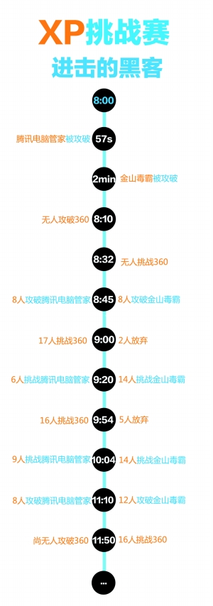 “XP挑戰(zhàn)賽”邀安全廠商打擂臺(tái)：360堅(jiān)持到最后 騰訊金山被攻破