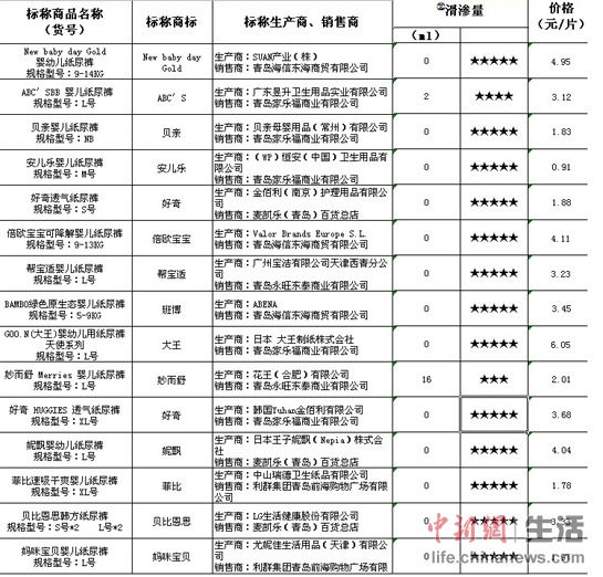 嬰幼兒紙尿褲比較試驗結果一覽表