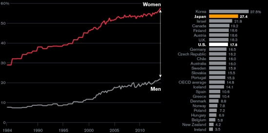 左圖 從事兼職工作的男性份額與從事兼職工作的女性份額;右圖 2011年OECD國家的性別工資差距(男女全職工作者薪酬中位數百分比差值) 左圖 從事兼職工作的男性份額與從事兼職工作的女性份額;右圖 2011年OECD國家的性別工資差距(男女全職工作者薪酬中位數百分比差值)