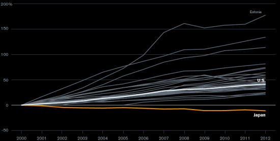 2000年以來平均薪酬同比百分數的變化 2000年以來平均薪酬同比百分數的變化