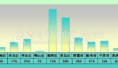 青島新房市場"牛市"端倪顯露成交量大漲 8月第3周新房成交量暴漲23% 