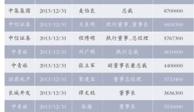 央企高管薪酬兩極分化 年薪最高千萬(wàn)最低數(shù)千