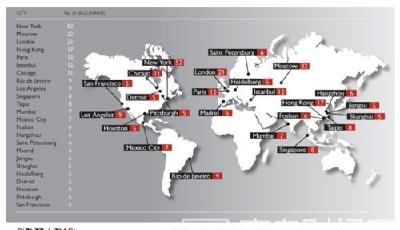 全球富豪誕生最多25城榜：中國6城入選沒有北京