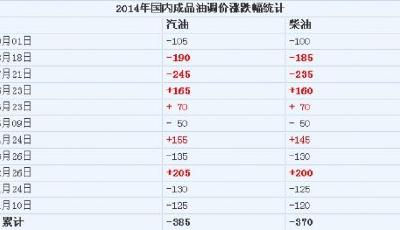 成品油價年內第七次下調后各地油價匯總