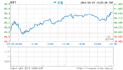 工商總局在9省市突擊檢查微軟:有企業舉報其壟斷