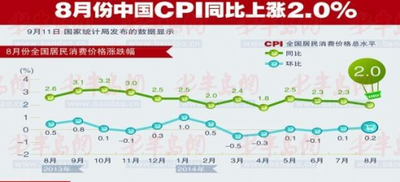 8月CPI创出4个月来新低 鲜果蛋价仍高位运行
