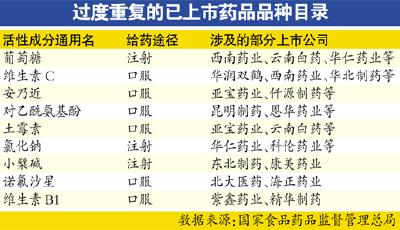 醫藥公司藥品品種過度重復遭官方“曝光”