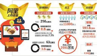 馬云借阿里上市成內(nèi)地新首富 套現(xiàn)8.4億美金