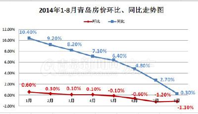 8月青島房價繼續下跌 限購放開未能止住下跌腳步