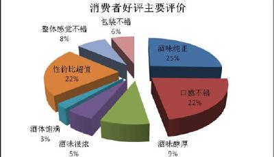 我國啤酒行業首份大數據出爐 民意好口碑青島啤酒第一