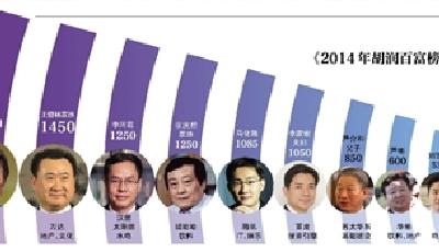 馬云1500億登頂百富榜 前十富豪IT業占一半