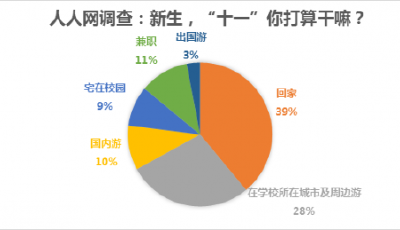 近四成大一新生國慶選擇回家 帶未洗臟衣服進門