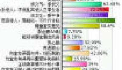 “大學好室友”十大標準出爐 寬容開朗不摳門