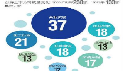 8年105家上市公司退出房地產(chǎn) 拿地?fù)戾X時代過去