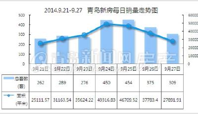 金九最后一周新房成交小跌 李滄新房遭搶主城新盤備受青睞
