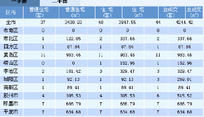 10月2日青島新房成交44套 二手房成交1套