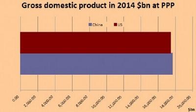IMF圖解：中國已成世界最大經濟體