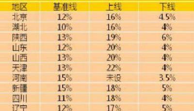 21省公布2014年工資指導線 平均漲幅下調(表)