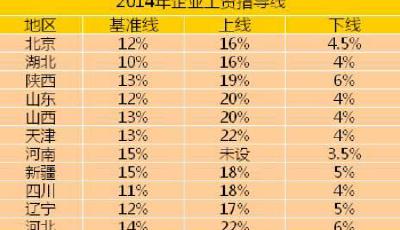 山東等21省公布2014年工資指導線 你工資漲了么