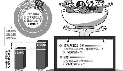 今年減貧1000萬人以上 全球減貧成就超九成來自中國