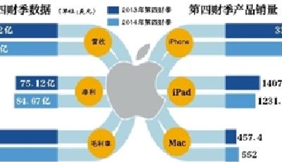 蘋果大中華區營收環比再度下滑