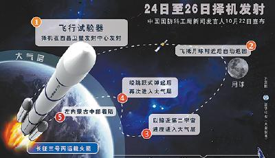 中國飛行器首次挑戰繞月返回