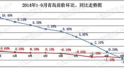 國家統(tǒng)計局最新數(shù)據(jù):9月70個大中城市房價69個都在降 青島房價跌回一年前