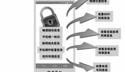 主流手機廣告插件涉竊取隱私