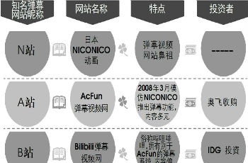 彈幕能火多久？嗶哩嗶哩剛牽手IDG又與雷軍緋聞
