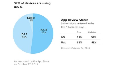 蘋果iOS 8發(fā)布近6周 采用率終于突破50%