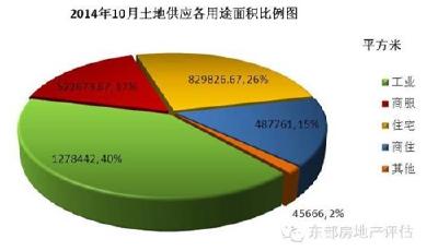 10月青島商住用地成交28宗 交易金額45.42億元