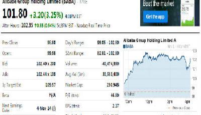 阿里巴巴股價首破100美元 市值超沃爾瑪