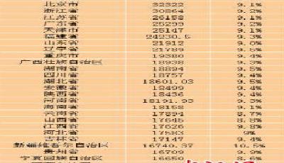 28省前三季度城鎮(zhèn)居民收入出爐 山東位居第八（圖）