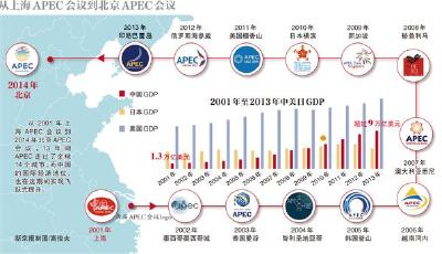 APEC會議13年后重返中國有何意味？